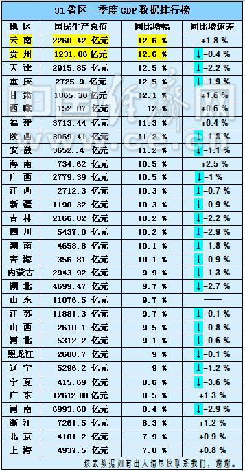 青海和贵州GDP_2019贵州gdp曲线图(2)