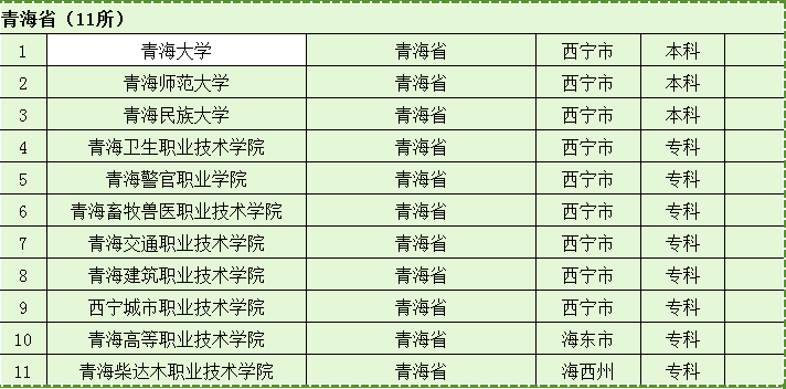 教育部发布2246所普通高等学校名单 青海11所