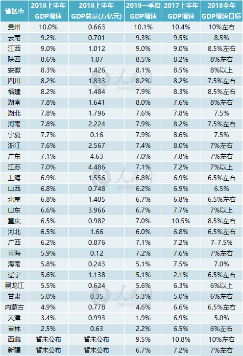 2018前3季度gdp_29省区市亮上半年GDP成绩单重庆放缓辽宁回暖