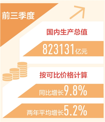 2020国内三季度GDP总值_2021年前3季度GDP十强:广州稳住四强席位,上海、北京增速领跑