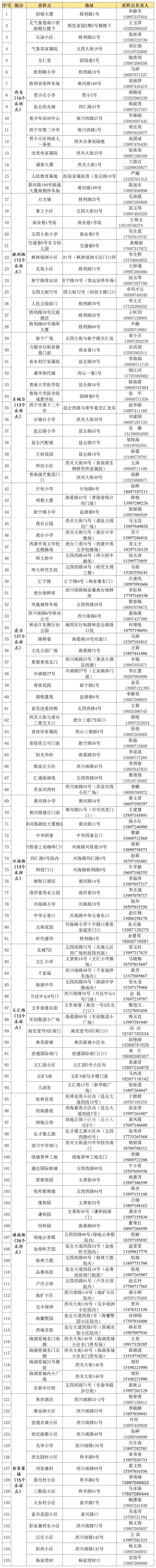 4月15日起西宁市三区全员核酸检测（附采样点位名单）